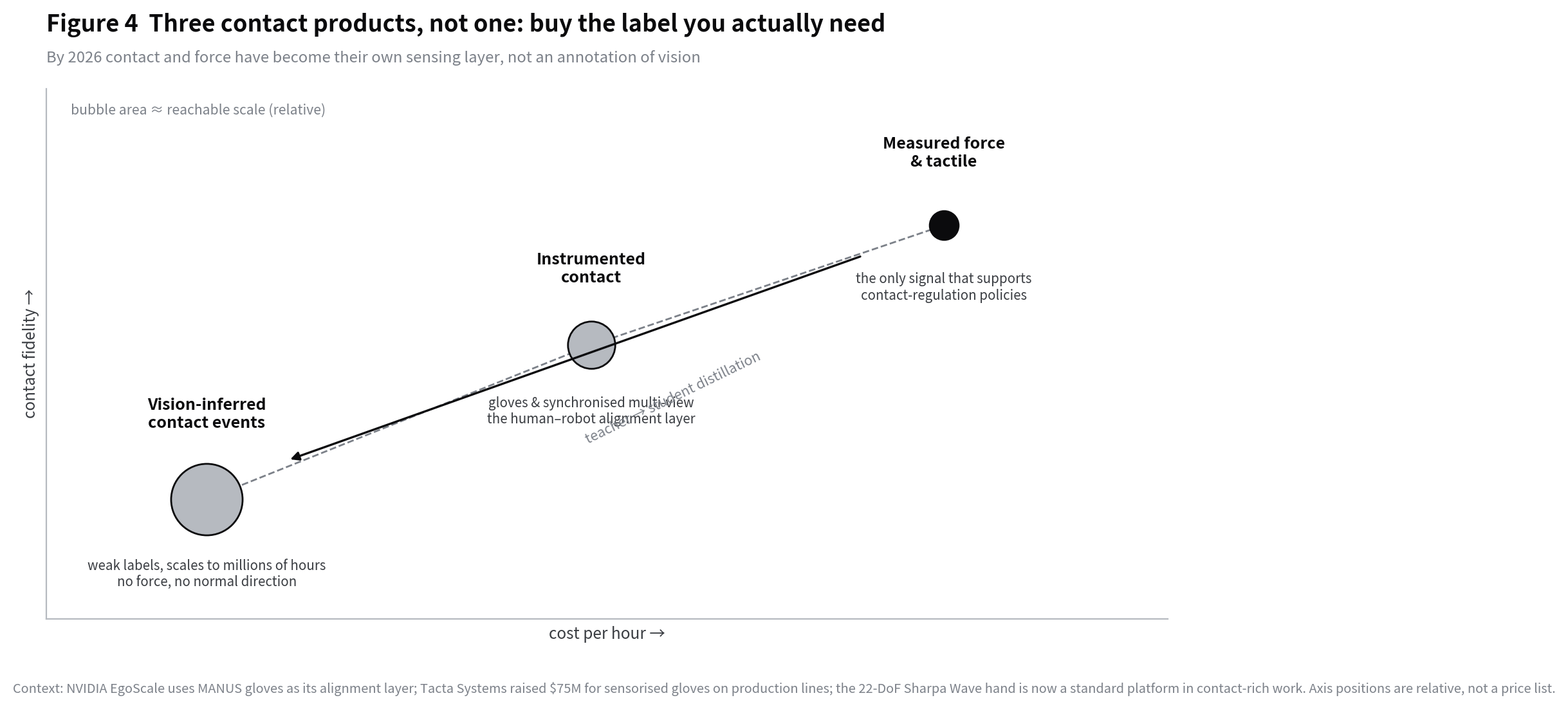 Vision-inferred contact, instrumented contact and measured force plotted by cost and fidelity