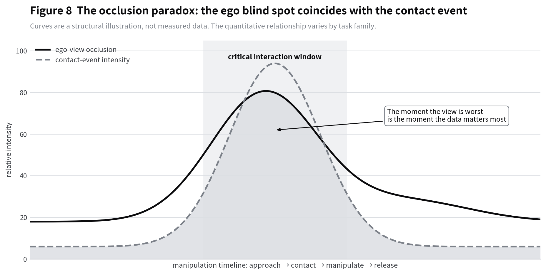 Occluded contact in egocentric view, recovered through multi-view and 4D ground truth