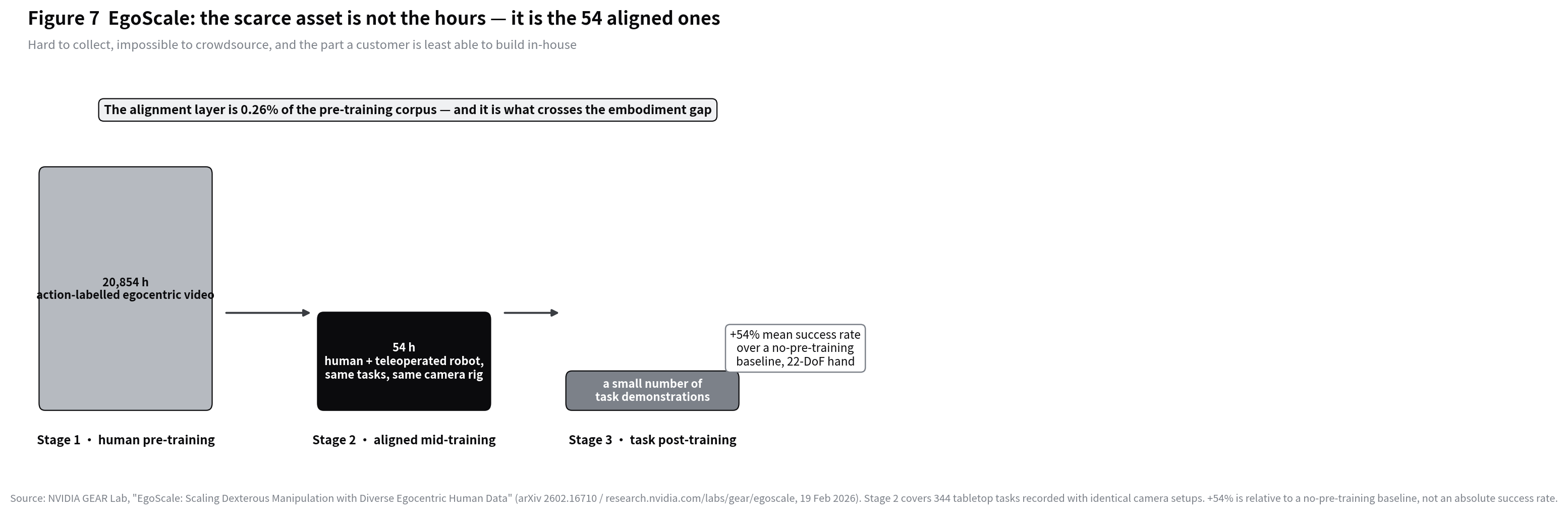 Diagram of one egocentric moment represented as video, depth, hand pose, contact, object pose and trajectory
