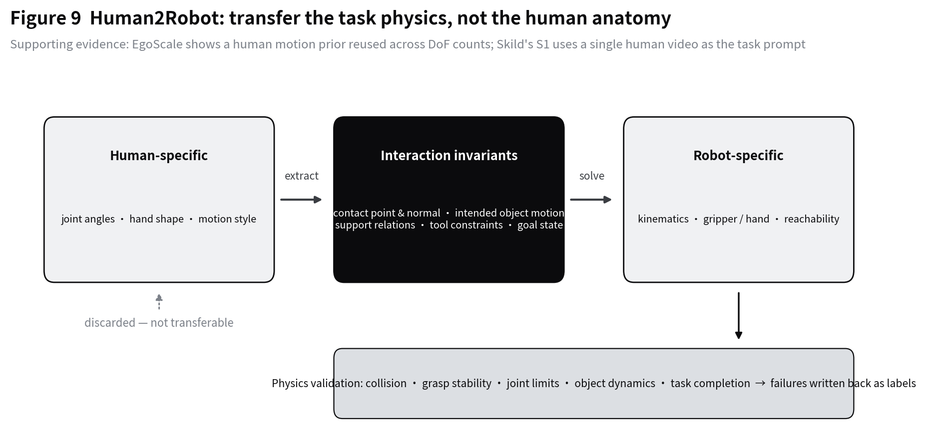 Human hand trajectory mapped to robot action through contact, object motion and constraints