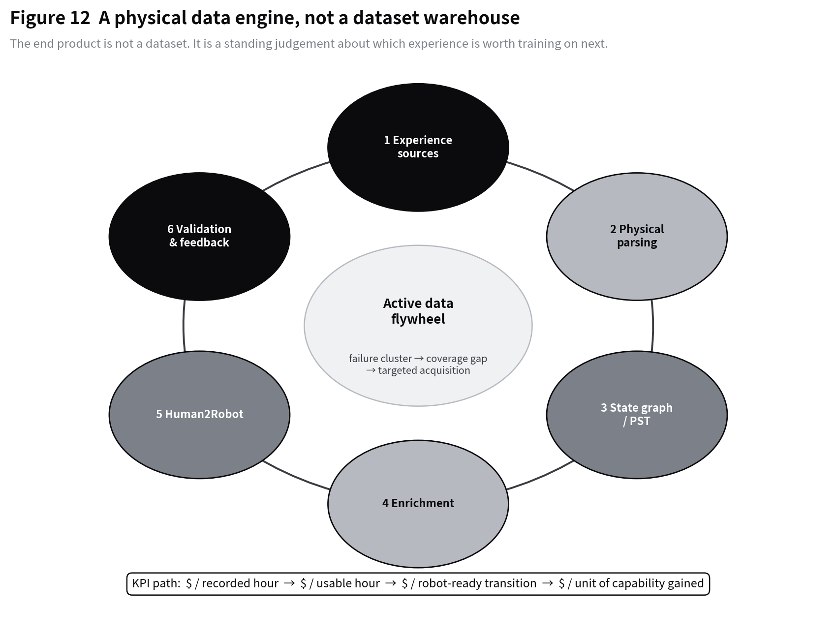 Closed loop between corpus coverage, gap detection, targeted capture and evaluation