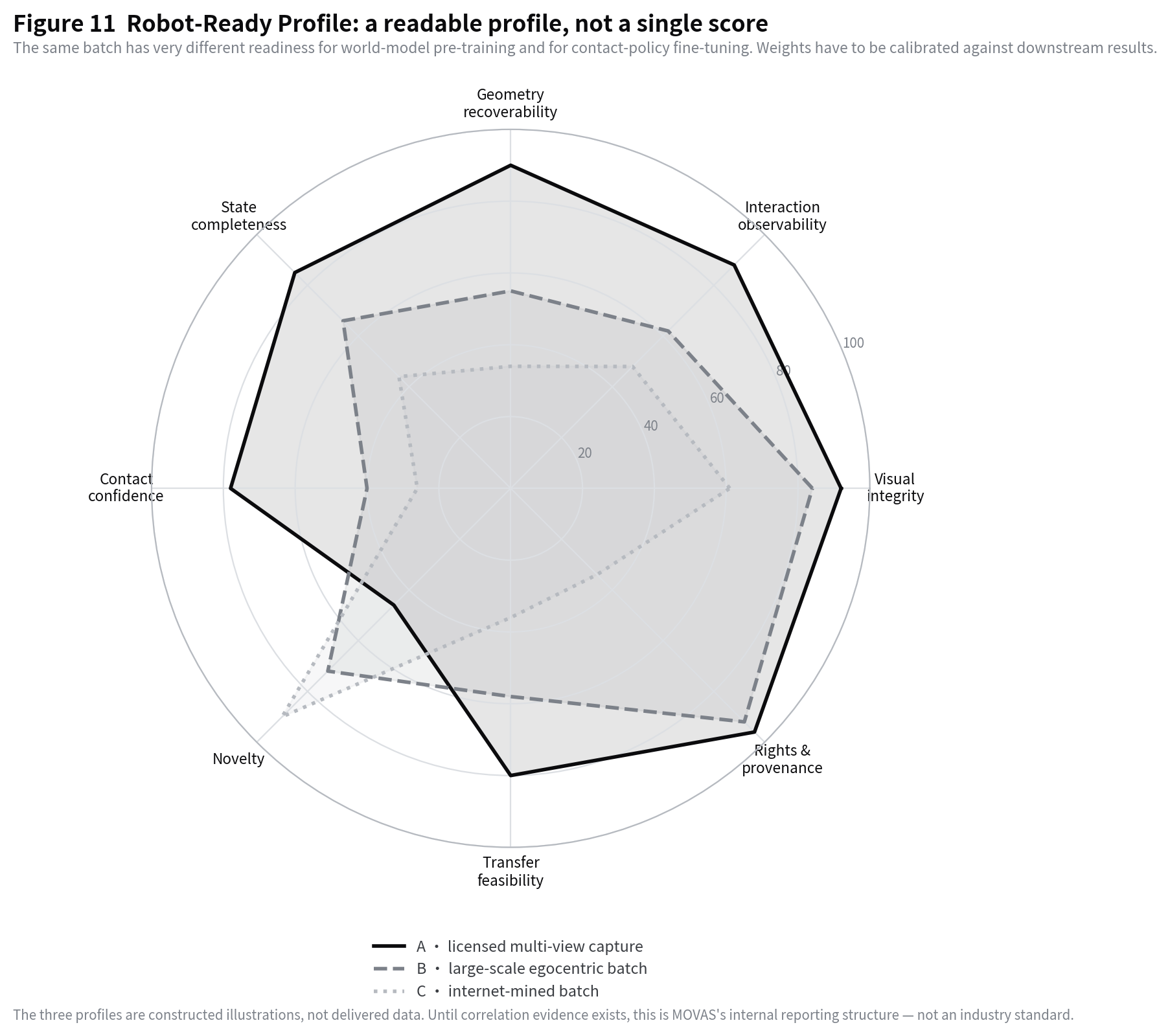 Robot readiness profile across recoverability, supervision density, alignment and rights axes