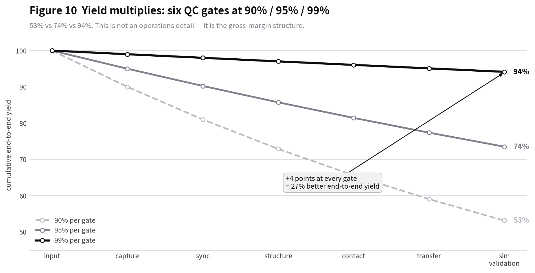 Rolled throughput yield curves at 90, 95 and 99 per cent across six pipeline stages